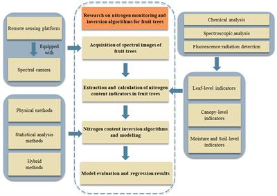 Nitrogen monitoring and inversion algorithms of fruit trees based on spectral remote sensing: a deep review